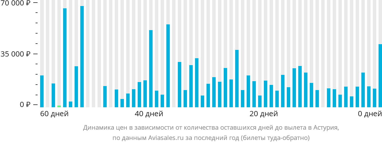 Динамика цен в зависимости от количества оставшихся дней до вылета в Астурия
