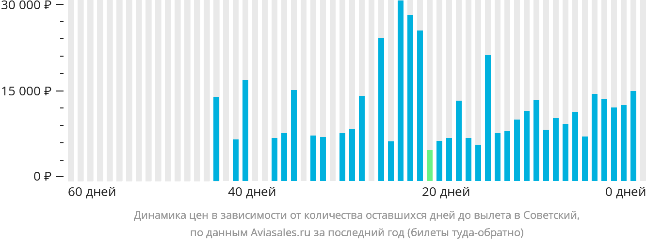 Динамика цен в зависимости от количества оставшихся дней до вылета в Советский