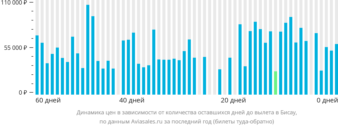 Динамика цен в зависимости от количества оставшихся дней до вылета в Бисау