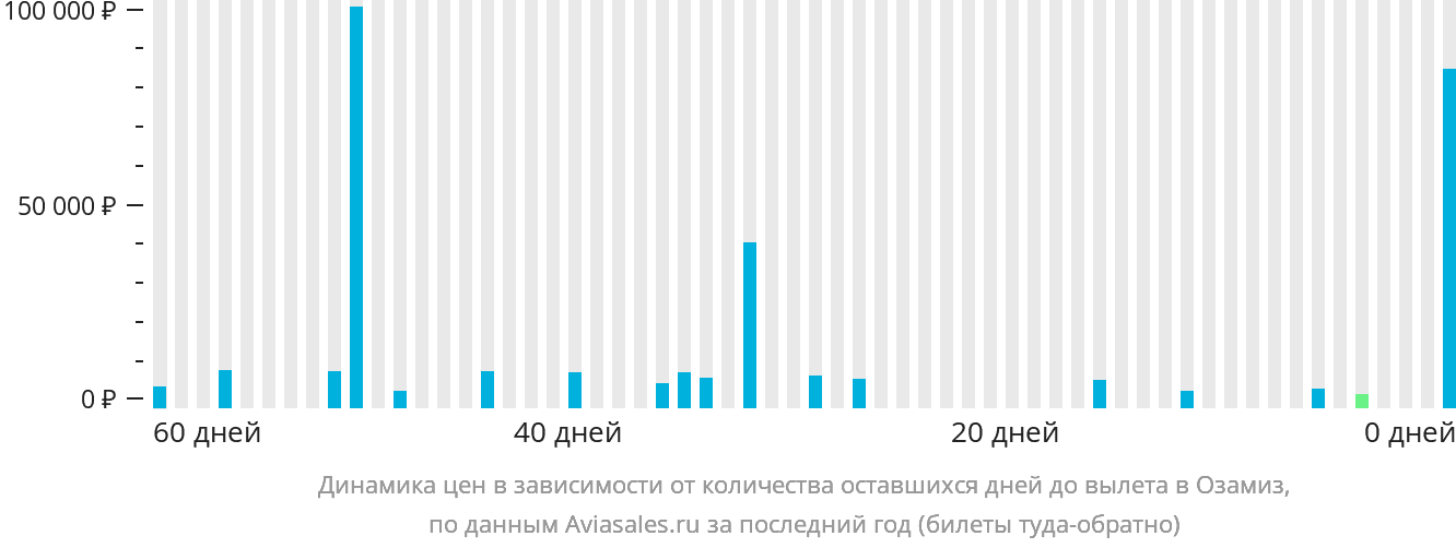 Динамика цен в зависимости от количества оставшихся дней до вылета в Озамиз