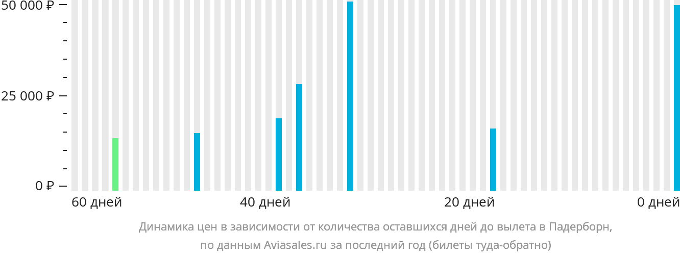 Динамика цен в зависимости от количества оставшихся дней до вылета в Падерборн