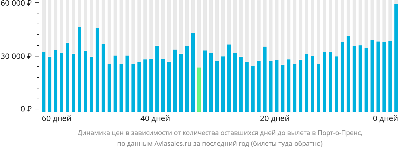 Динамика цен в зависимости от количества оставшихся дней до вылета в Порт-о-Пренс