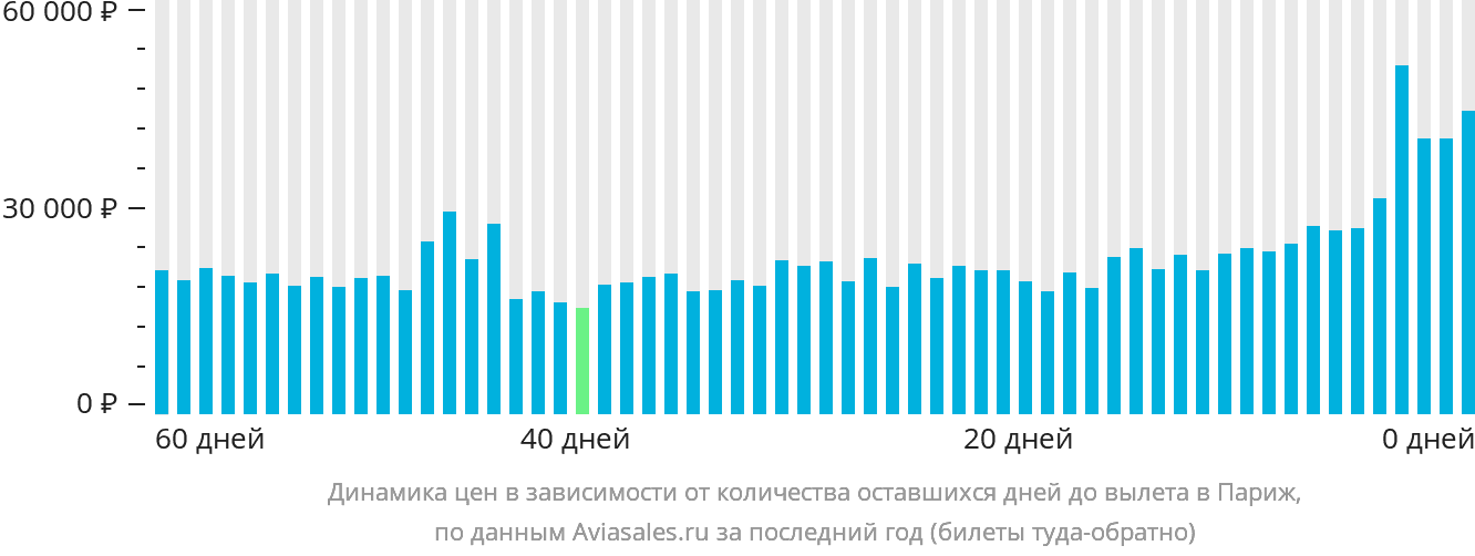 Динамика цен в зависимости от количества оставшихся дней до вылета в Париж