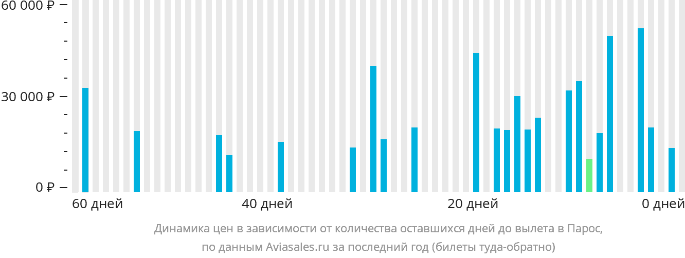 Динамика цен в зависимости от количества оставшихся дней до вылета в Парос