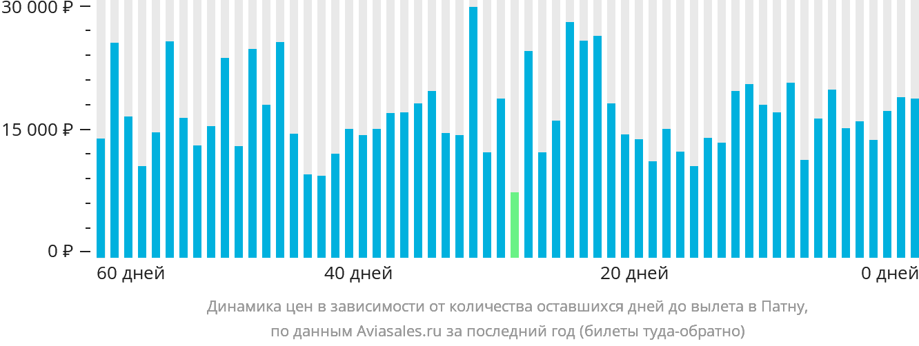 Динамика цен в зависимости от количества оставшихся дней до вылета в Патну