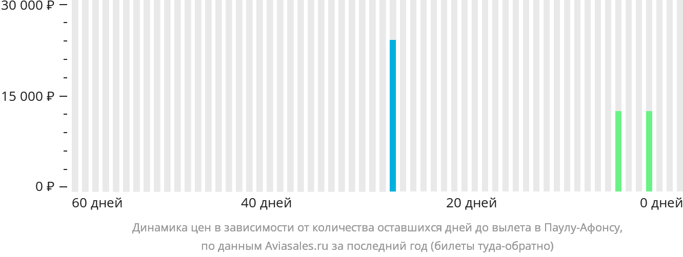 Динамика цен в зависимости от количества оставшихся дней до вылета в Паулу-Афонсу