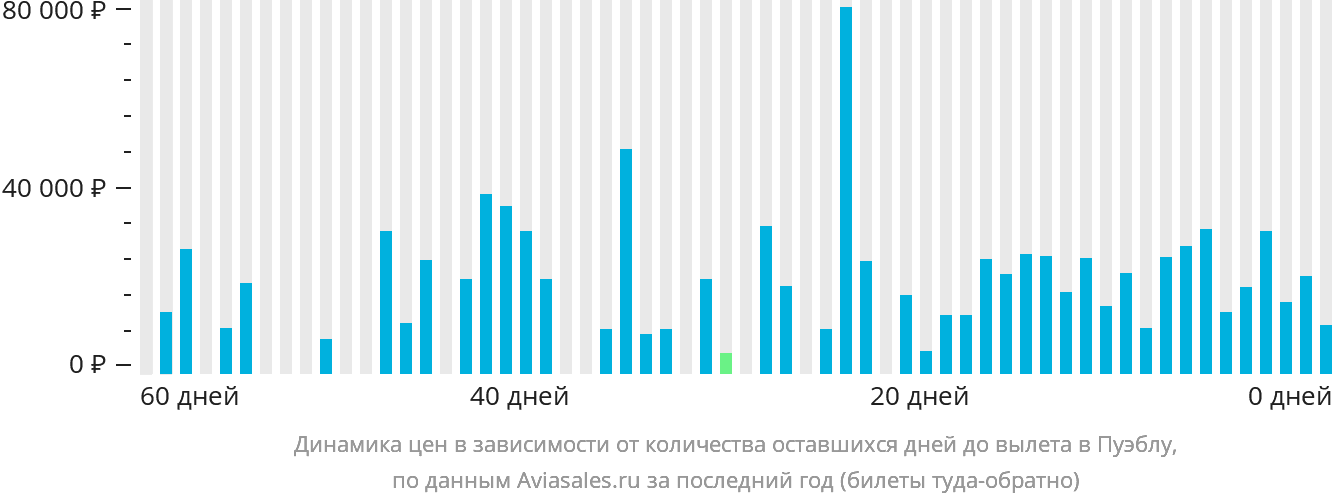 Динамика цен в зависимости от количества оставшихся дней до вылета в Пуэблу