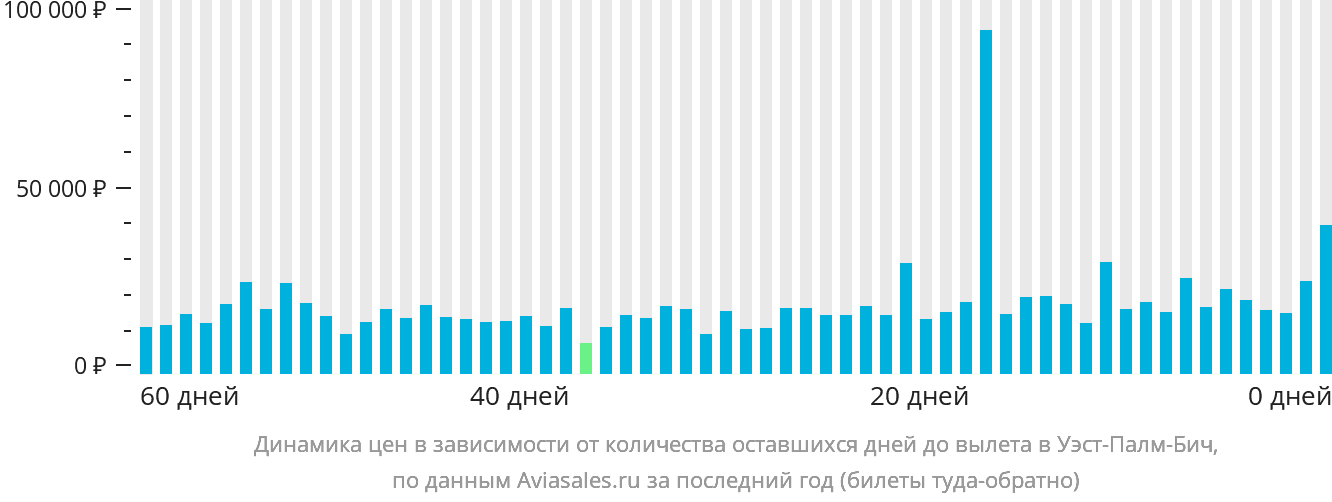 Динамика цен в зависимости от количества оставшихся дней до вылета в Уэст-Палм-Бич