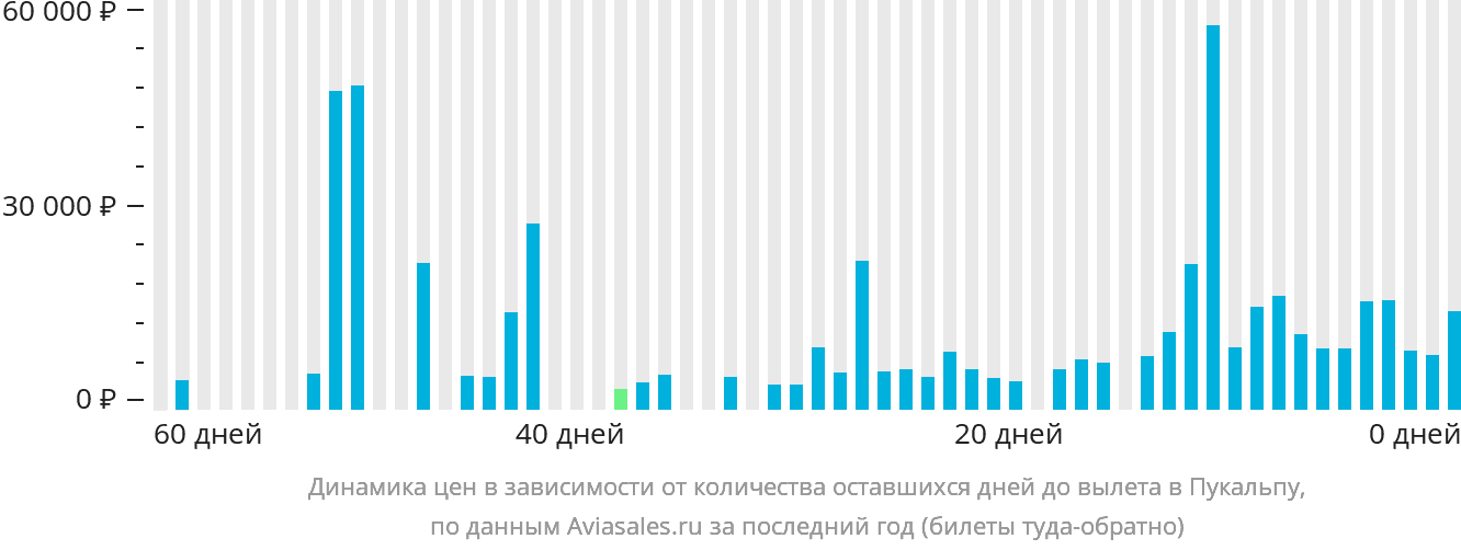 Динамика цен в зависимости от количества оставшихся дней до вылета в Пукальпу