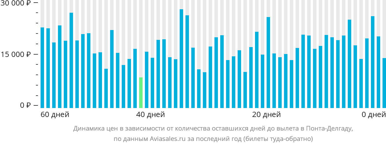Динамика цен в зависимости от количества оставшихся дней до вылета в Понта-Делгаду