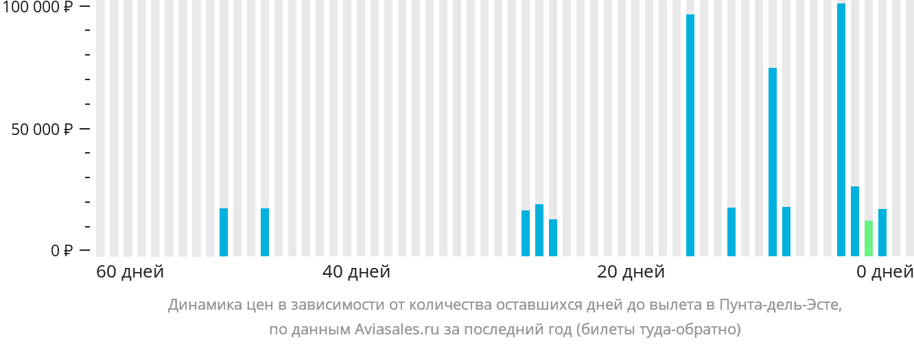 Динамика цен в зависимости от количества оставшихся дней до вылета в Пунта-дель-Эсте