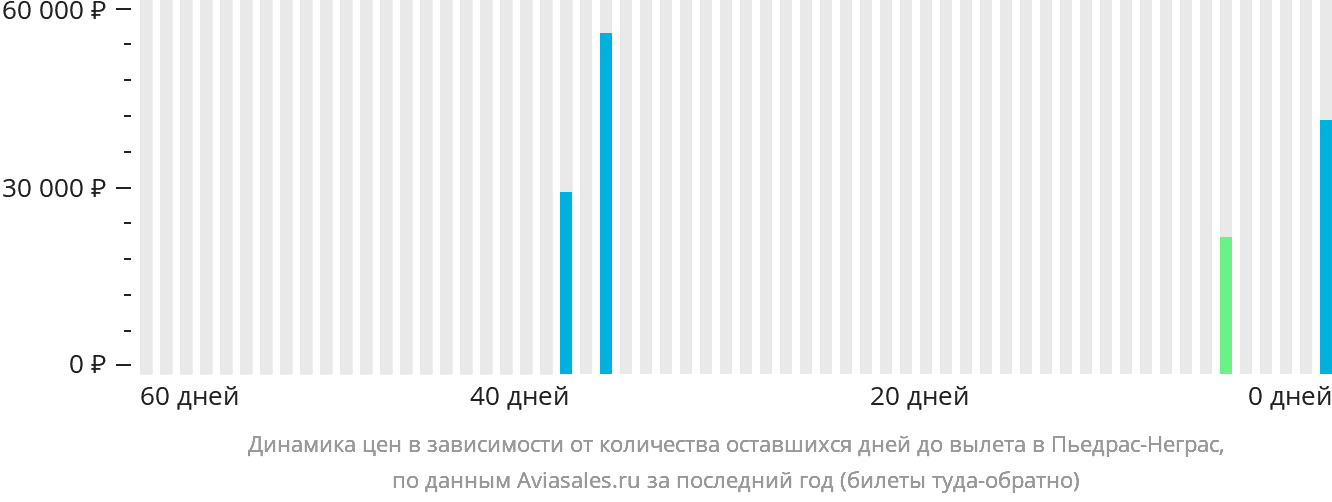 Динамика цен в зависимости от количества оставшихся дней до вылета в Пьедрас-Неграс
