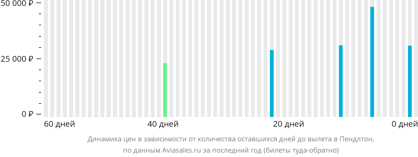 Динамика цен в зависимости от количества оставшихся дней до вылета в Пендлтон