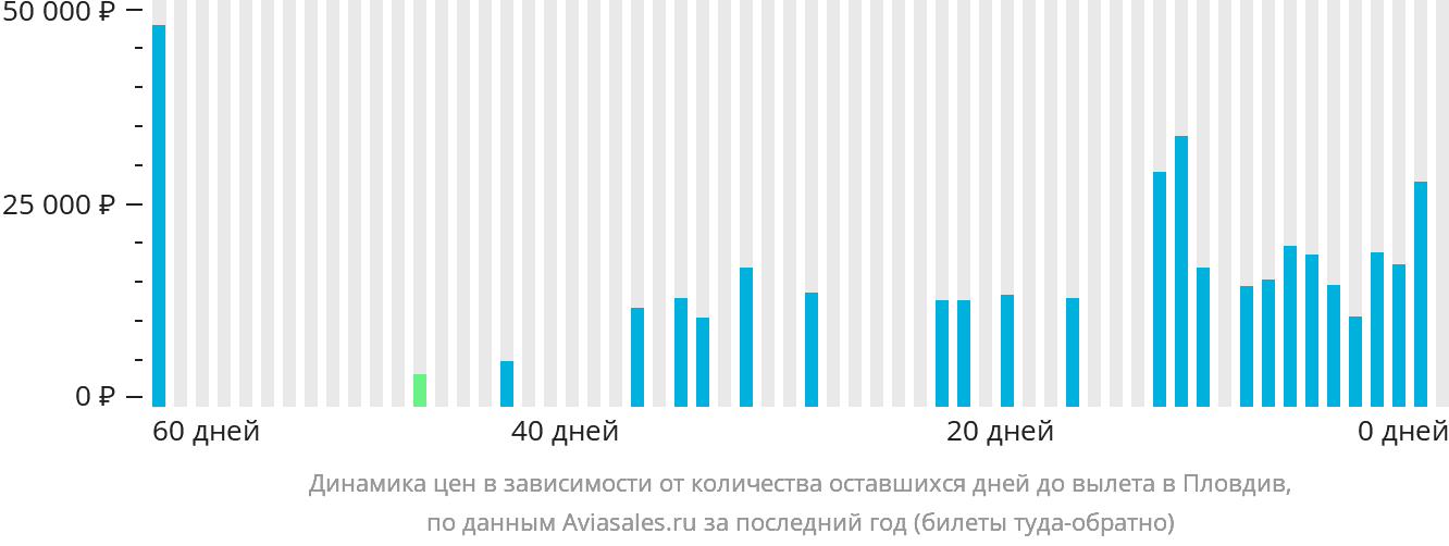 Динамика цен в зависимости от количества оставшихся дней до вылета в Пловдив
