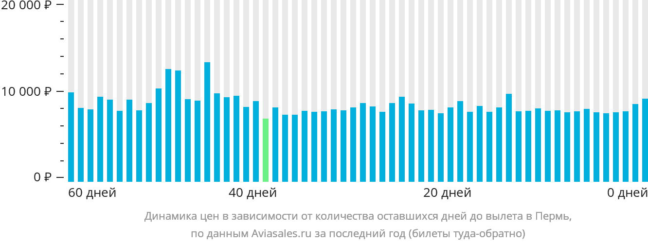 Динамика цен в зависимости от количества оставшихся дней до вылета в Пермь