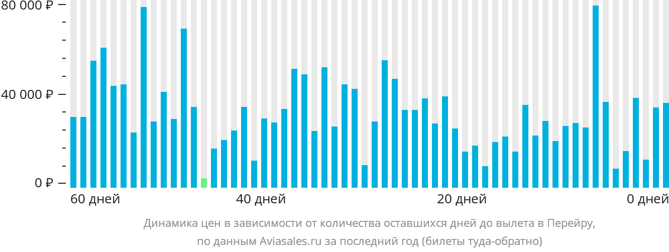 Динамика цен в зависимости от количества оставшихся дней до вылета в Перейру