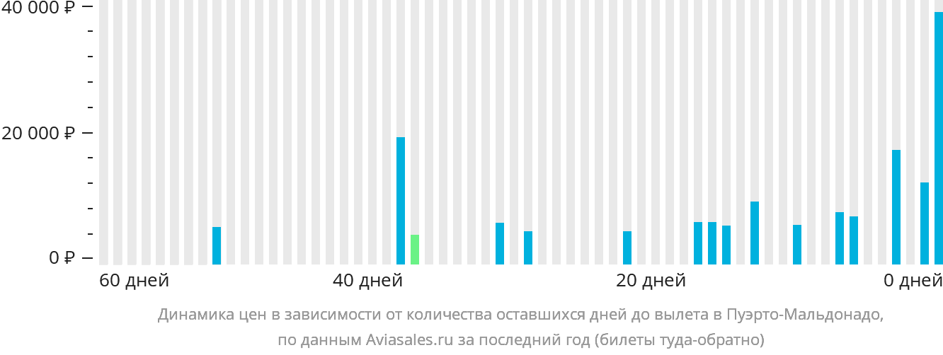 Динамика цен в зависимости от количества оставшихся дней до вылета в Пуэрто-Мальдонадо