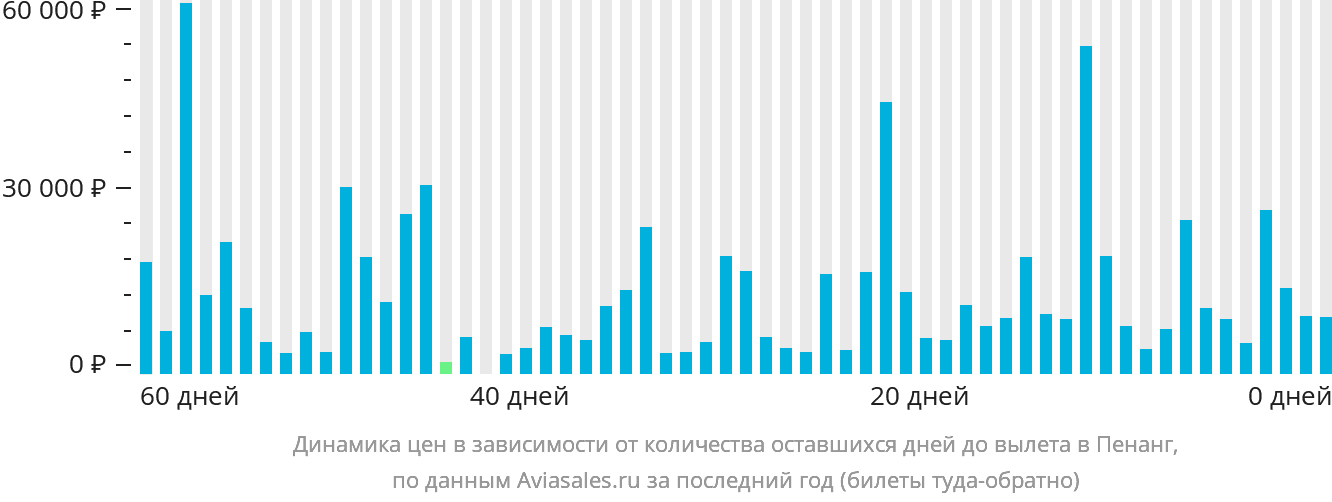 Динамика цен в зависимости от количества оставшихся дней до вылета в Пенанг