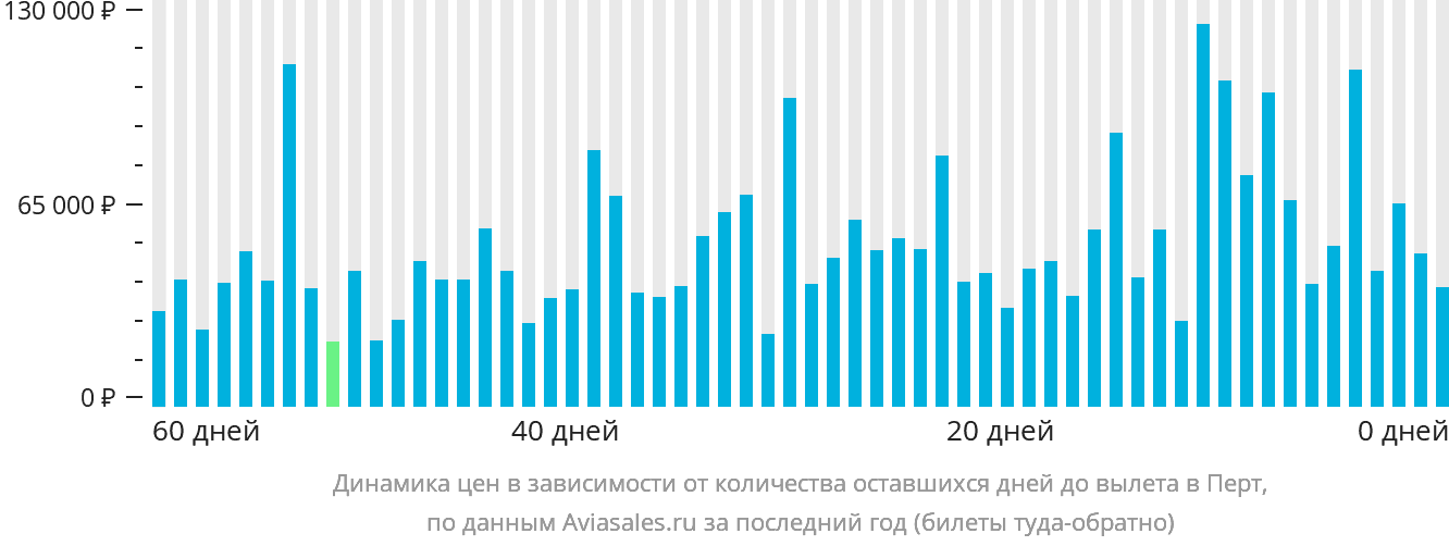 Динамика цен в зависимости от количества оставшихся дней до вылета в Перт