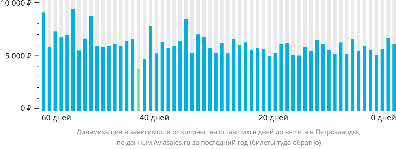 Динамика цен в зависимости от количества оставшихся дней до вылета в Петрозаводск