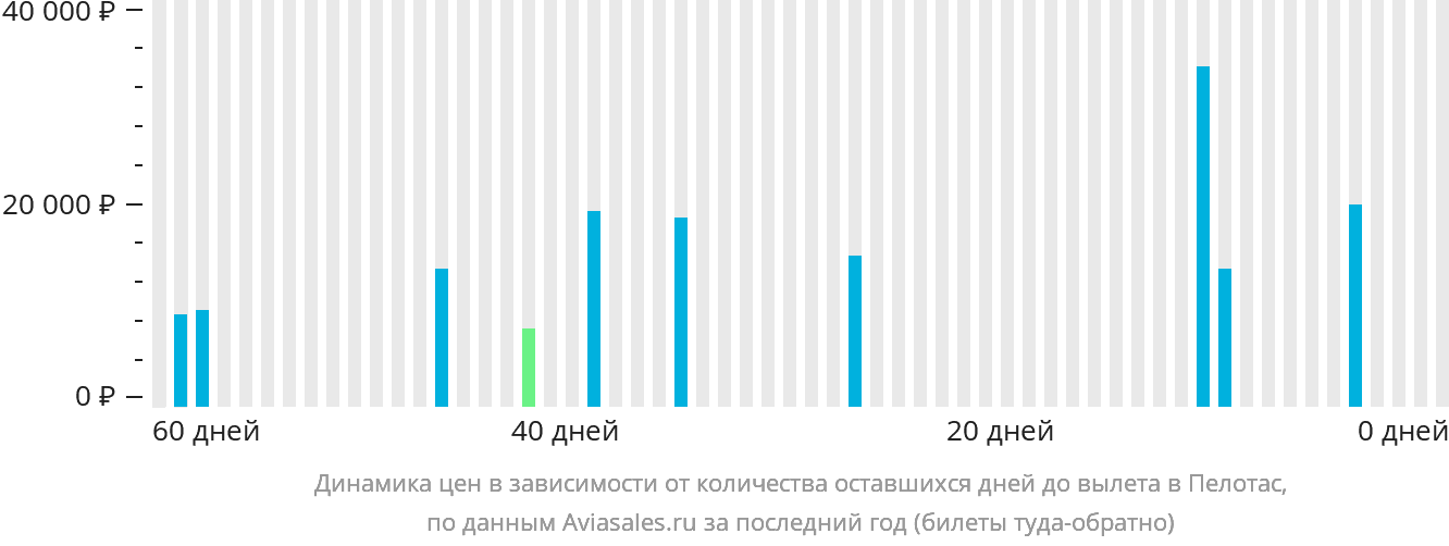 Динамика цен в зависимости от количества оставшихся дней до вылета в Пелотас