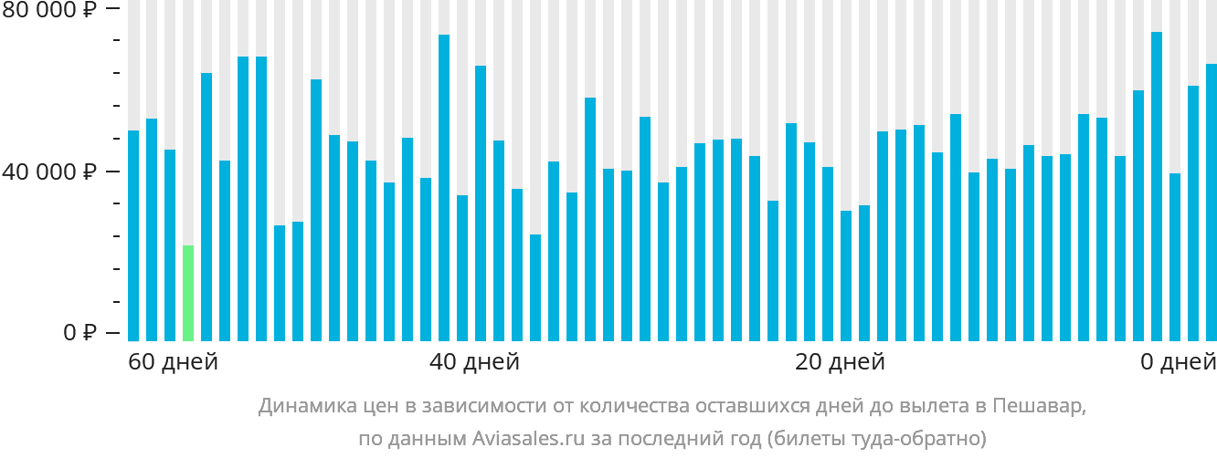 Динамика цен в зависимости от количества оставшихся дней до вылета в Пешавар