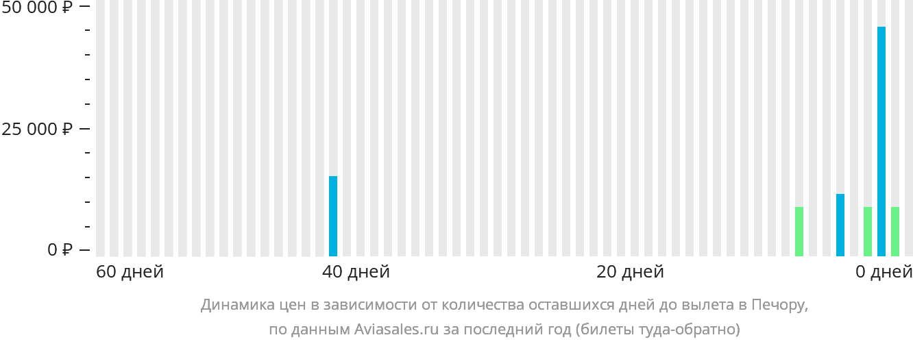 Динамика цен в зависимости от количества оставшихся дней до вылета в Печору