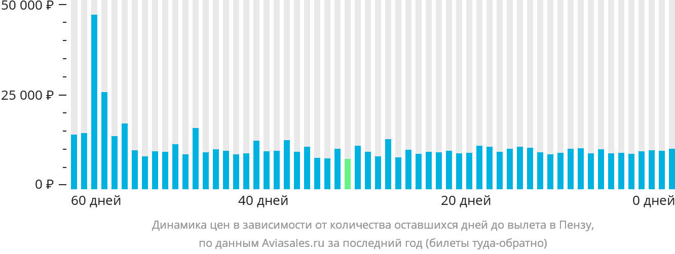 Динамика цен в зависимости от количества оставшихся дней до вылета в Пензу
