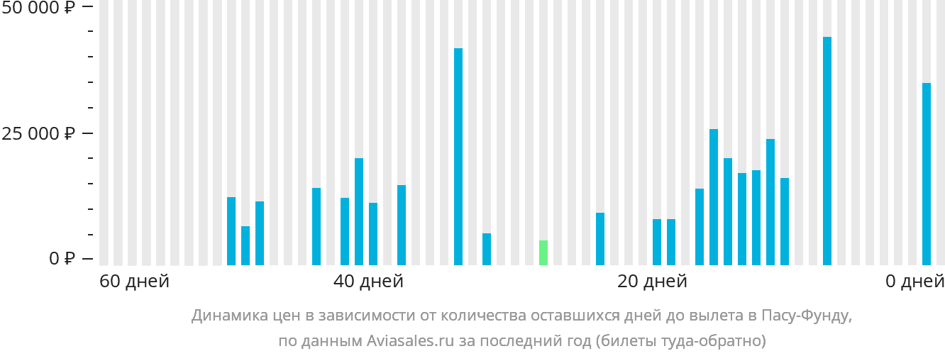Динамика цен в зависимости от количества оставшихся дней до вылета в Пасу-Фунду