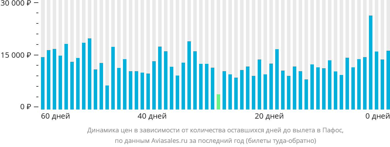 Динамика цен в зависимости от количества оставшихся дней до вылета в Пафос
