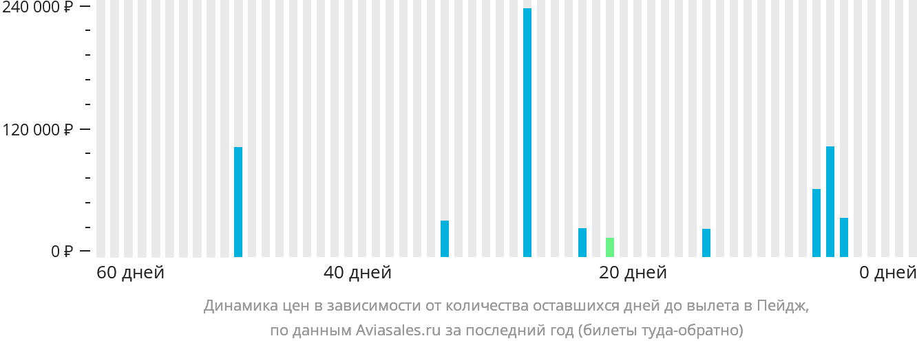 Динамика цен в зависимости от количества оставшихся дней до вылета в Пейдж
