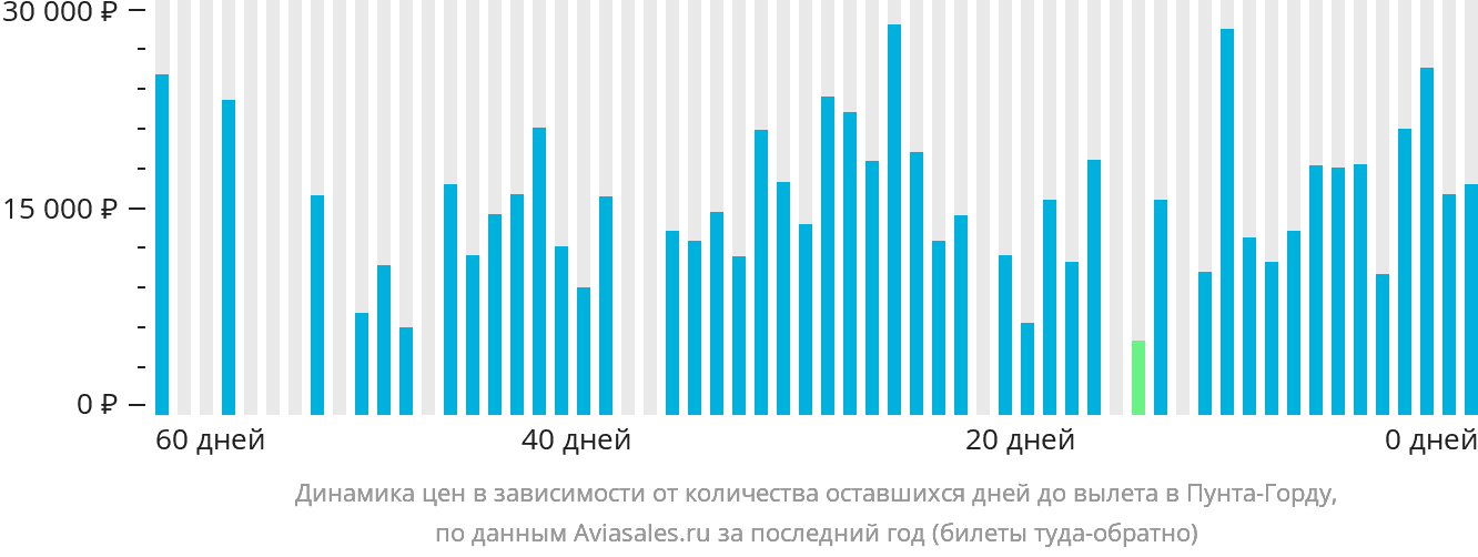 Динамика цен в зависимости от количества оставшихся дней до вылета в Пунта-Горду