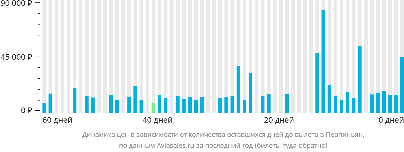 Динамика цен в зависимости от количества оставшихся дней до вылета в Перпиньян