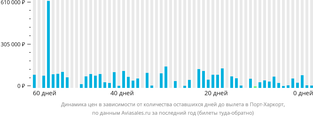 Динамика цен в зависимости от количества оставшихся дней до вылета в Порт-Харкорт