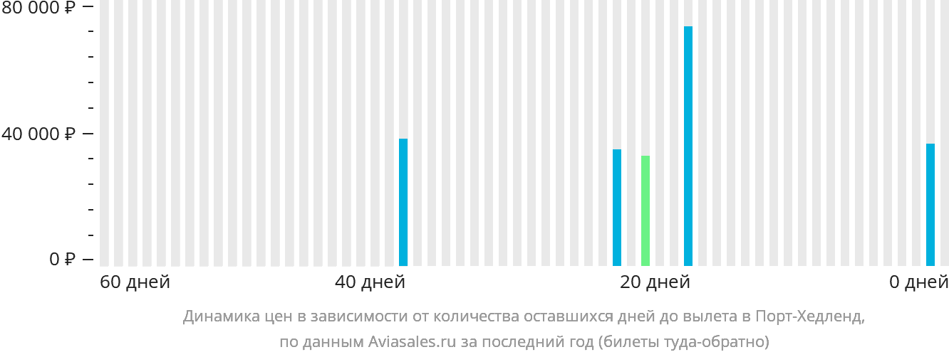 Динамика цен в зависимости от количества оставшихся дней до вылета в Порт-Хедленд