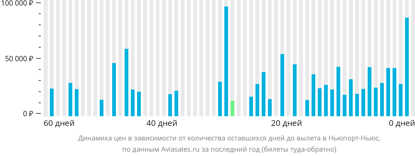 Динамика цен в зависимости от количества оставшихся дней до вылета в Ньюпорт-Ньюс