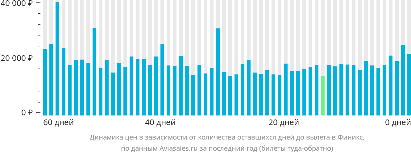 Динамика цен в зависимости от количества оставшихся дней до вылета в Финикс