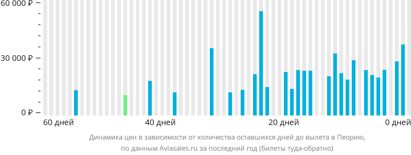 Динамика цен в зависимости от количества оставшихся дней до вылета в Пеорию