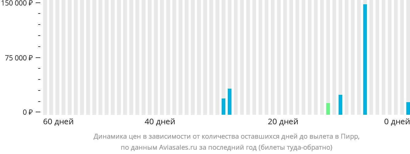 Динамика цен в зависимости от количества оставшихся дней до вылета в Пирр