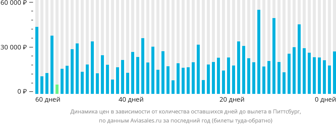 Динамика цен в зависимости от количества оставшихся дней до вылета в Питтсбург