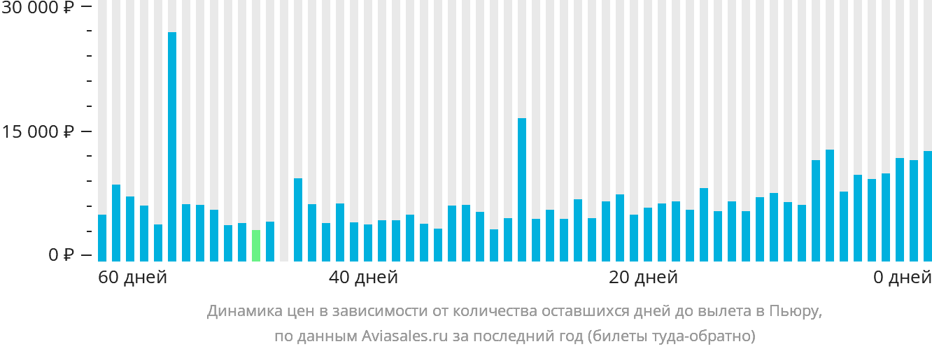 Динамика цен в зависимости от количества оставшихся дней до вылета в Пьюру