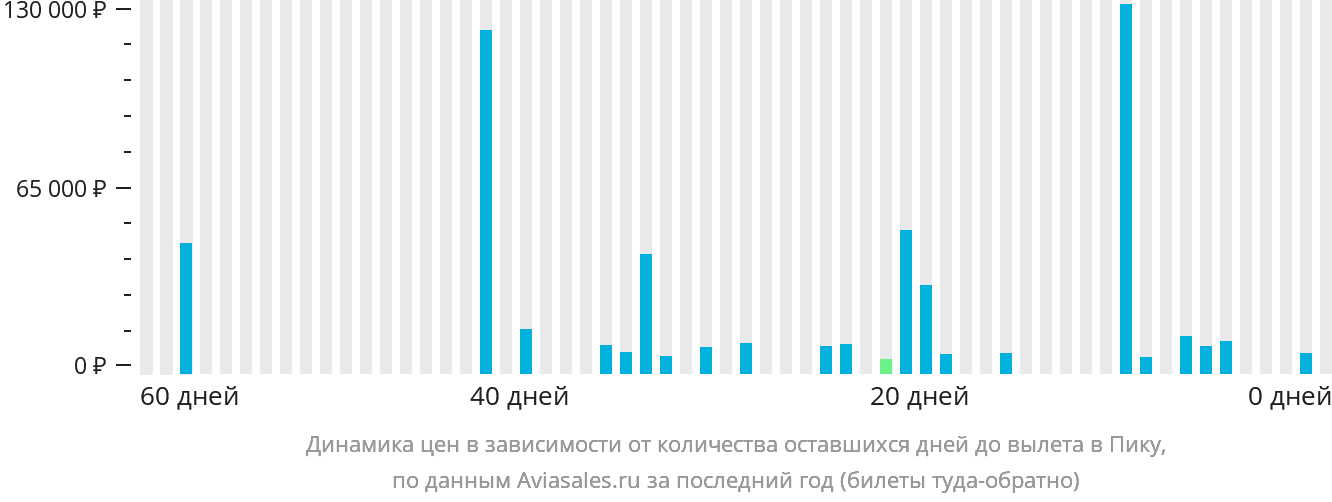 Динамика цен в зависимости от количества оставшихся дней до вылета в Пику