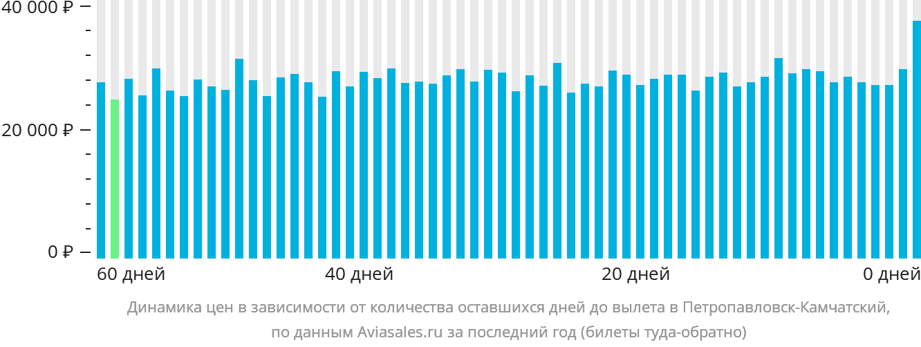 Динамика цен в зависимости от количества оставшихся дней до вылета в Петропавловск-Камчатский