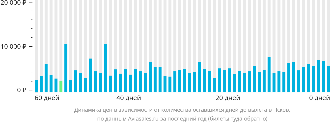 Динамика цен в зависимости от количества оставшихся дней до вылета в Псков