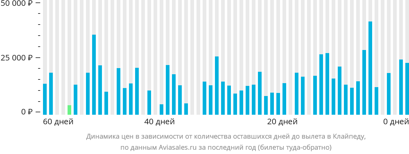 Динамика цен в зависимости от количества оставшихся дней до вылета в Клайпеду