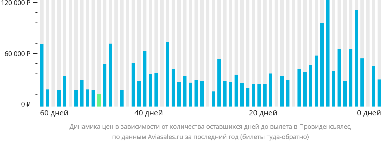 Динамика цен в зависимости от количества оставшихся дней до вылета в Провиденсьялес