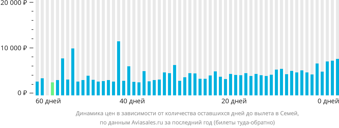 Динамика цен в зависимости от количества оставшихся дней до вылета в Семей