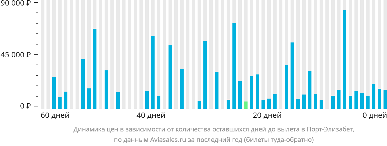 Динамика цен в зависимости от количества оставшихся дней до вылета в Порт-Элизабет