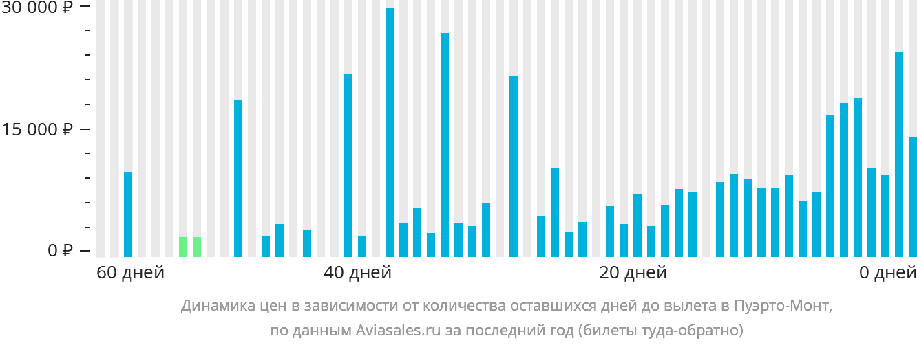Динамика цен в зависимости от количества оставшихся дней до вылета в Пуэрто-Монт