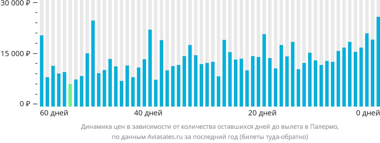 Динамика цен в зависимости от количества оставшихся дней до вылета в Палермо
